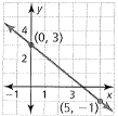 BIG IDEAS MATH Algebra 1: Common Core Student Edition 2015, Chapter 3.5, Problem 8E , additional homework tip  1