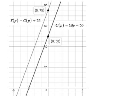 BIG IDEAS MATH Algebra 1: Common Core Student Edition 2015, Chapter 3.6, Problem 12E , additional homework tip  2