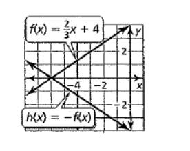 BIG IDEAS MATH Algebra 1: Common Core Student Edition 2015, Chapter 3.6, Problem 13E , additional homework tip  2