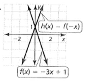 BIG IDEAS MATH Algebra 1: Common Core Student Edition 2015, Chapter 3.6, Problem 14E , additional homework tip  1