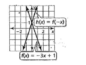 BIG IDEAS MATH Algebra 1: Common Core Student Edition 2015, Chapter 3.6, Problem 14E , additional homework tip  2