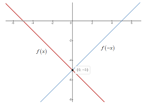 BIG IDEAS MATH Algebra 1: Common Core Student Edition 2015, Chapter 3.6, Problem 15E 