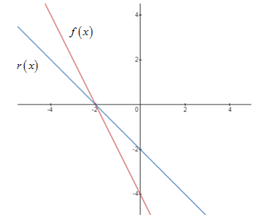 BIG IDEAS MATH Algebra 1: Common Core Student Edition 2015, Chapter 3.6, Problem 19E 