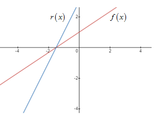 BIG IDEAS MATH Algebra 1: Common Core Student Edition 2015, Chapter 3.6, Problem 21E 