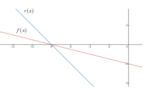 BIG IDEAS MATH Algebra 1: Common Core Student Edition 2015, Chapter 3.6, Problem 22E 