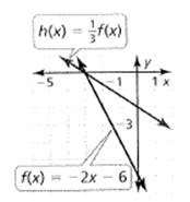 BIG IDEAS MATH Algebra 1: Common Core Student Edition 2015, Chapter 3.6, Problem 24E , additional homework tip  1