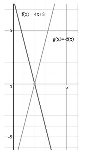 BIG IDEAS MATH Algebra 1: Common Core Student Edition 2015, Chapter 3.6, Problem 30E 