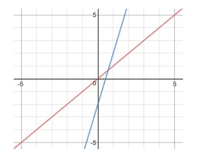 BIG IDEAS MATH Algebra 1: Common Core Student Edition 2015, Chapter 3.6, Problem 42E 