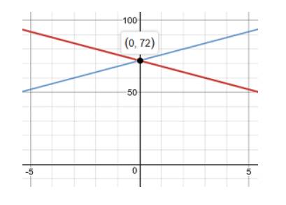 BIG IDEAS MATH Algebra 1: Common Core Student Edition 2015, Chapter 3.6, Problem 47E , additional homework tip  2