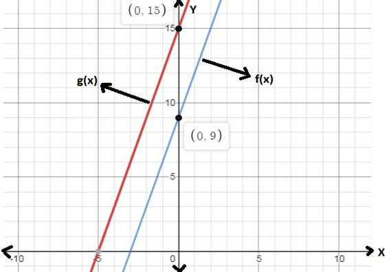 BIG IDEAS MATH Algebra 1: Common Core Student Edition 2015, Chapter 3.6, Problem 57E 