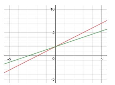 BIG IDEAS MATH Algebra 1: Common Core Student Edition 2015, Chapter 3.6, Problem 59E 