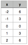 BIG IDEAS MATH Algebra 1: Common Core Student Edition 2015, Chapter 3.7, Problem 10E , additional homework tip  1