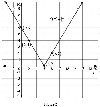 BIG IDEAS MATH Algebra 1: Common Core Student Edition 2015, Chapter 3.7, Problem 15E , additional homework tip  2