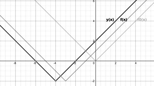 BIG IDEAS MATH Algebra 1: Common Core Student Edition 2015, Chapter 3.7, Problem 17E 