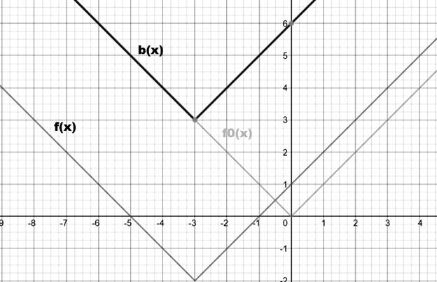 BIG IDEAS MATH Algebra 1: Common Core Student Edition 2015, Chapter 3.7, Problem 18E 