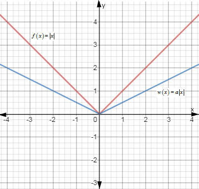 BIG IDEAS MATH Algebra 1: Common Core Student Edition 2015, Chapter 3.7, Problem 22E 