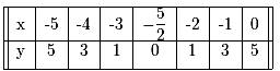 BIG IDEAS MATH Algebra 1: Common Core Student Edition 2015, Chapter 3.7, Problem 28E , additional homework tip  2