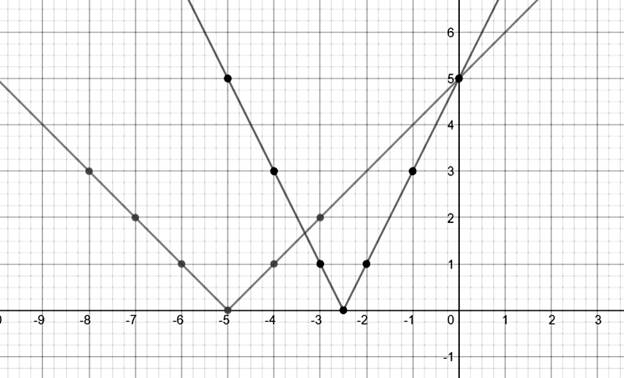 BIG IDEAS MATH Algebra 1: Common Core Student Edition 2015, Chapter 3.7, Problem 28E , additional homework tip  3