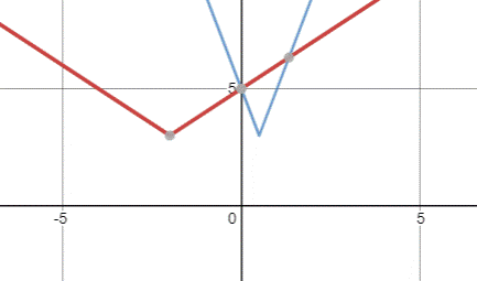 BIG IDEAS MATH Algebra 1: Common Core Student Edition 2015, Chapter 3.7, Problem 31E 