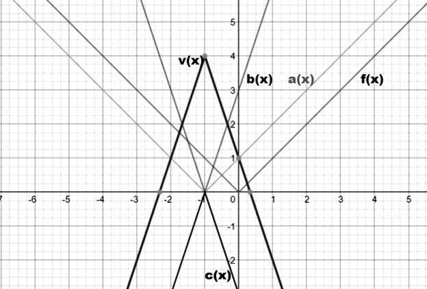 BIG IDEAS MATH Algebra 1: Common Core Student Edition 2015, Chapter 3.7, Problem 36E 