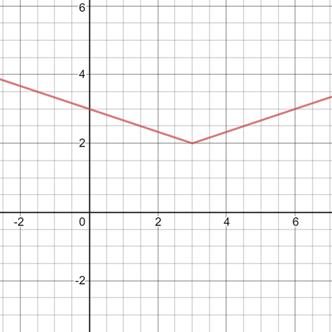 BIG IDEAS MATH Algebra 1: Common Core Student Edition 2015, Chapter 3.7, Problem 40E , additional homework tip  2