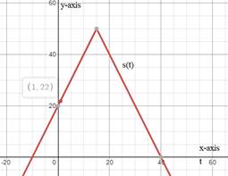 BIG IDEAS MATH Algebra 1: Common Core Student Edition 2015, Chapter 3.7, Problem 41E 