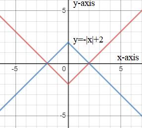 BIG IDEAS MATH Algebra 1: Common Core Student Edition 2015, Chapter 3.7, Problem 47E 