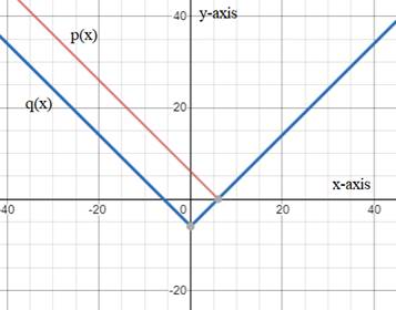 BIG IDEAS MATH Algebra 1: Common Core Student Edition 2015, Chapter 3.7, Problem 49E 