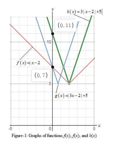 BIG IDEAS MATH Algebra 1: Common Core Student Edition 2015, Chapter 3.7, Problem 4E 