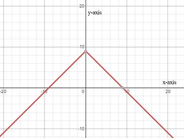 BIG IDEAS MATH Algebra 1: Common Core Student Edition 2015, Chapter 3.7, Problem 53E 