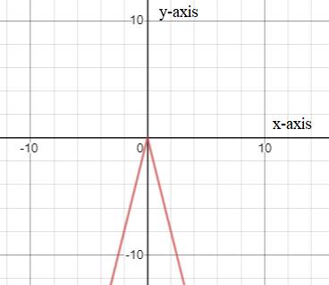 BIG IDEAS MATH Algebra 1: Common Core Student Edition 2015, Chapter 3.7, Problem 54E 