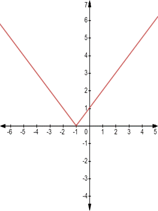 BIG IDEAS MATH Algebra 1: Common Core Student Edition 2015, Chapter 3.7, Problem 7E , additional homework tip  1