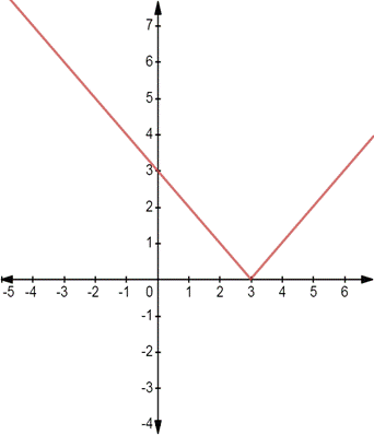 BIG IDEAS MATH Algebra 1: Common Core Student Edition 2015, Chapter 3.7, Problem 8E , additional homework tip  1