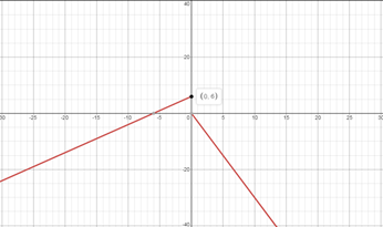 BIG IDEAS MATH Algebra 1: Common Core Student Edition 2015, Chapter 4, Problem 19CR 