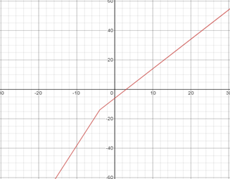 BIG IDEAS MATH Algebra 1: Common Core Student Edition 2015, Chapter 4, Problem 20CR 