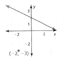 BIG IDEAS MATH Algebra 1: Common Core Student Edition 2015, Chapter 4.3, Problem 13Q , additional homework tip  1