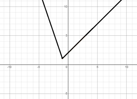 BIG IDEAS MATH Algebra 1: Common Core Student Edition 2015, Chapter 4.7, Problem 17E 