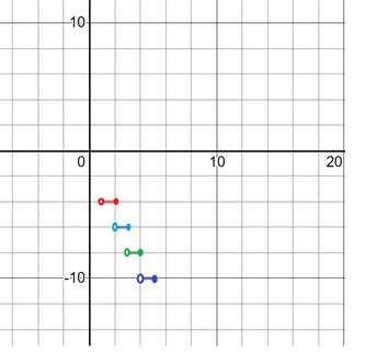 BIG IDEAS MATH Algebra 1: Common Core Student Edition 2015, Chapter 4.7, Problem 32E 