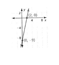 BIG IDEAS MATH Algebra 1: Common Core Student Edition 2015, Chapter 5, Problem 1CA 