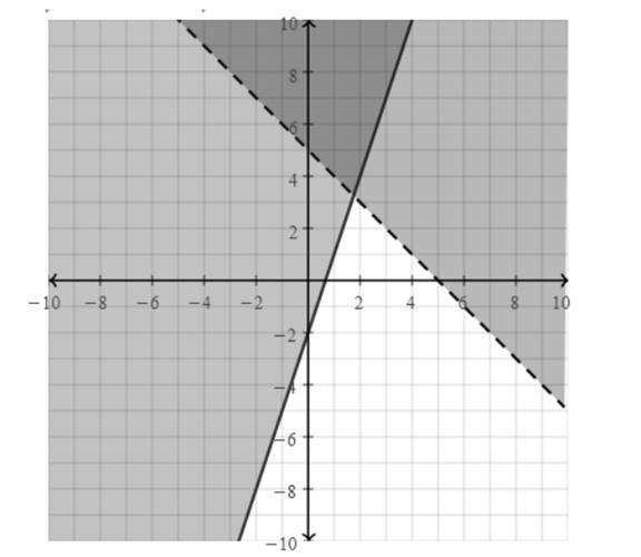 BIG IDEAS MATH Algebra 1: Common Core Student Edition 2015, Chapter 5, Problem 3CA , additional homework tip  2