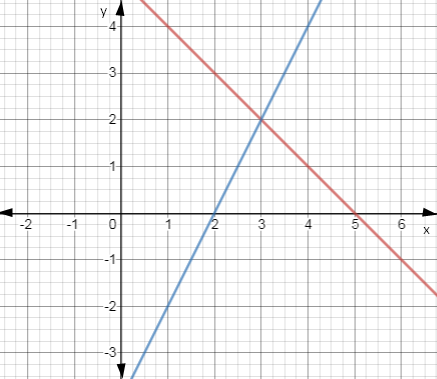 BIG IDEAS MATH Algebra 1: Common Core Student Edition 2015, Chapter 5.1, Problem 10E 