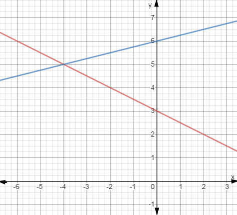 BIG IDEAS MATH Algebra 1: Common Core Student Edition 2015, Chapter 5.1, Problem 11E 