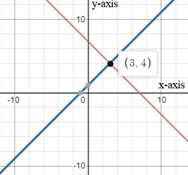 BIG IDEAS MATH Algebra 1: Common Core Student Edition 2015, Chapter 5.1, Problem 13E 
