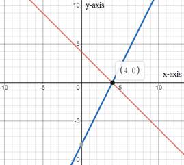 BIG IDEAS MATH Algebra 1: Common Core Student Edition 2015, Chapter 5.1, Problem 14E 