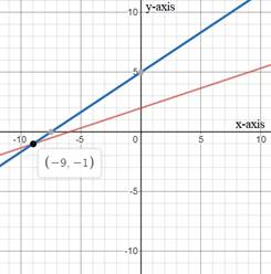 BIG IDEAS MATH Algebra 1: Common Core Student Edition 2015, Chapter 5.1, Problem 15E 