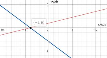 BIG IDEAS MATH Algebra 1: Common Core Student Edition 2015, Chapter 5.1, Problem 19E 