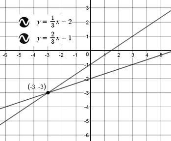 BIG IDEAS MATH Algebra 1: Common Core Student Edition 2015, Chapter 5.1, Problem 21E 