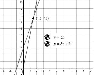 BIG IDEAS MATH Algebra 1: Common Core Student Edition 2015, Chapter 5.1, Problem 33E 