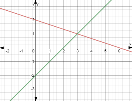 BIG IDEAS MATH Algebra 1: Common Core Student Edition 2015, Chapter 5.4, Problem 1Q 