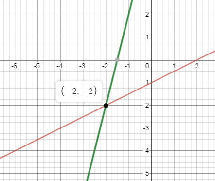 BIG IDEAS MATH Algebra 1: Common Core Student Edition 2015, Chapter 5.4, Problem 2Q 